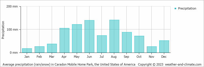Average monthly rainfall, snow, precipitation in Caradon Mobile Home Park, the United States of America