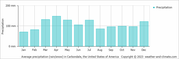 Average monthly rainfall, snow, precipitation in Carbondale, the United States of America