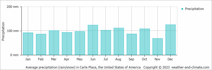 Average monthly rainfall, snow, precipitation in Carle Place, the United States of America