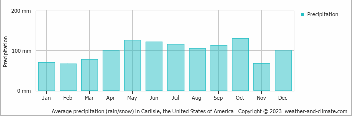 Average monthly rainfall, snow, precipitation in Carlisle, the United States of America