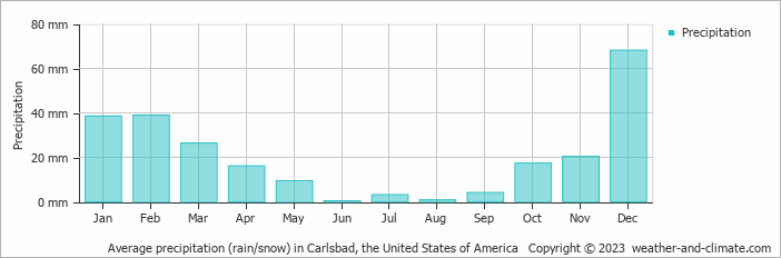 Average monthly rainfall, snow, precipitation in Carlsbad, the United States of America