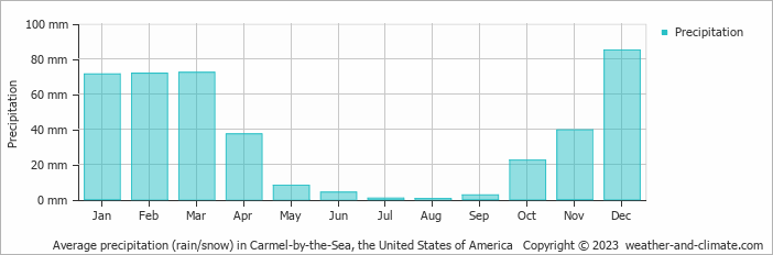 Average monthly rainfall, snow, precipitation in Carmel-by-the-Sea, the United States of America