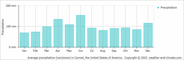 Average monthly rainfall, snow, precipitation in Carmel, the United States of America