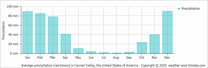 Average monthly rainfall, snow, precipitation in Carmel Valley, the United States of America