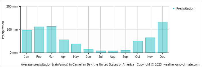 Average monthly rainfall, snow, precipitation in Carnelian Bay, the United States of America