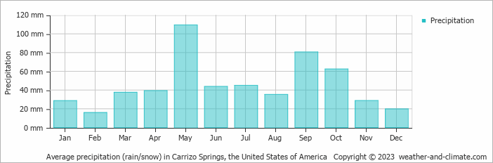 Average monthly rainfall, snow, precipitation in Carrizo Springs, the United States of America