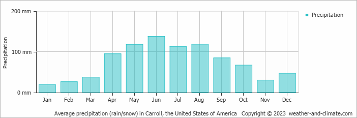Average monthly rainfall, snow, precipitation in Carroll, the United States of America