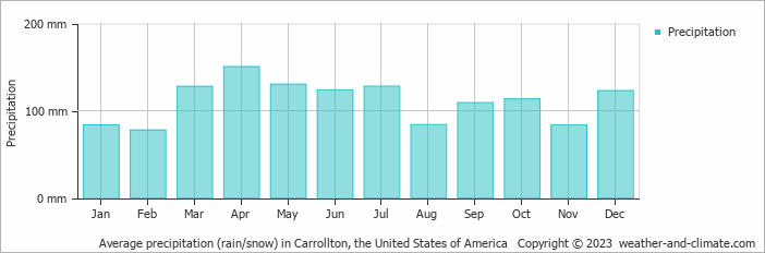 Average monthly rainfall, snow, precipitation in Carrollton, the United States of America