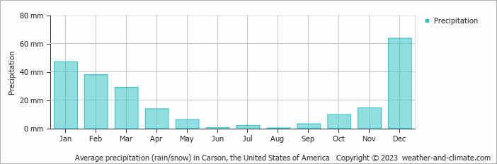 Average monthly rainfall, snow, precipitation in Carson, the United States of America