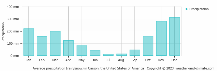 Average monthly rainfall, snow, precipitation in Carson (WA), 