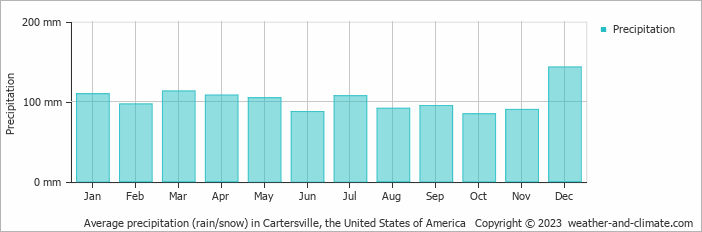 Average monthly rainfall, snow, precipitation in Cartersville, the United States of America