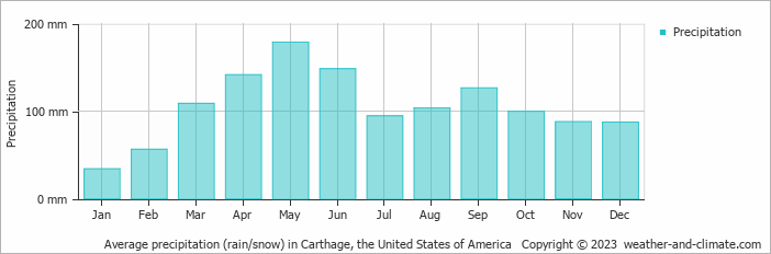 Average monthly rainfall, snow, precipitation in Carthage, the United States of America