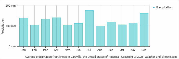 Average monthly rainfall, snow, precipitation in Caryville, the United States of America