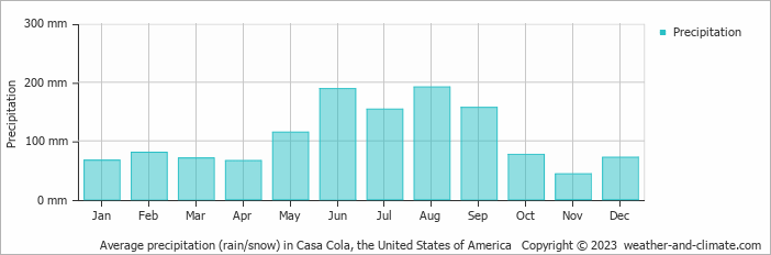Average monthly rainfall, snow, precipitation in Casa Cola, the United States of America