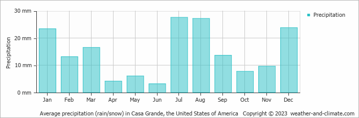 Average monthly rainfall, snow, precipitation in Casa Grande (AZ), 