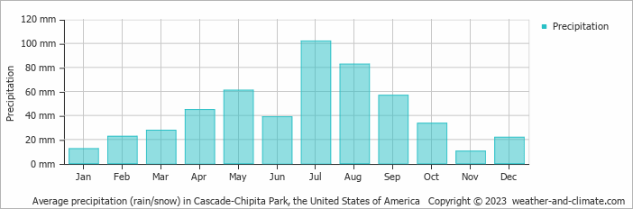Average monthly rainfall, snow, precipitation in Cascade-Chipita Park, the United States of America