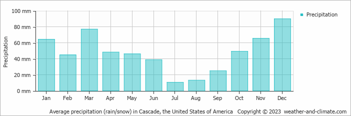Average monthly rainfall, snow, precipitation in Cascade, the United States of America