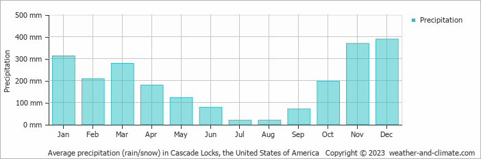 Average monthly rainfall, snow, precipitation in Cascade Locks, the United States of America