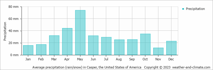 Average monthly rainfall, snow, precipitation in Casper, the United States of America