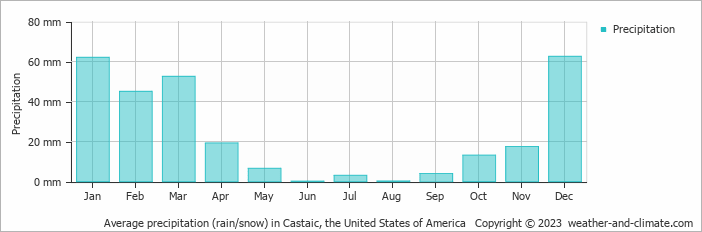 Average monthly rainfall, snow, precipitation in Castaic, the United States of America