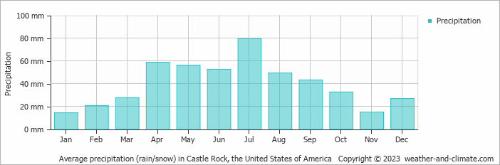 Average monthly rainfall, snow, precipitation in Castle Rock, the United States of America
