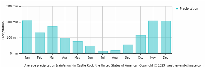 Average monthly rainfall, snow, precipitation in Castle Rock, the United States of America