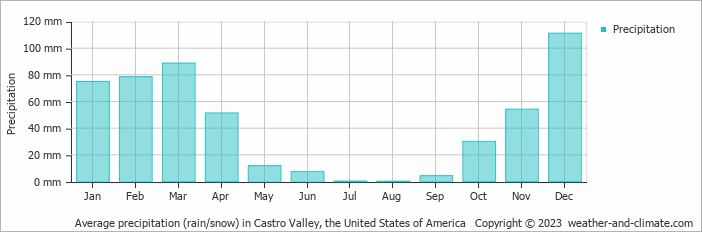 Average monthly rainfall, snow, precipitation in Castro Valley, the United States of America