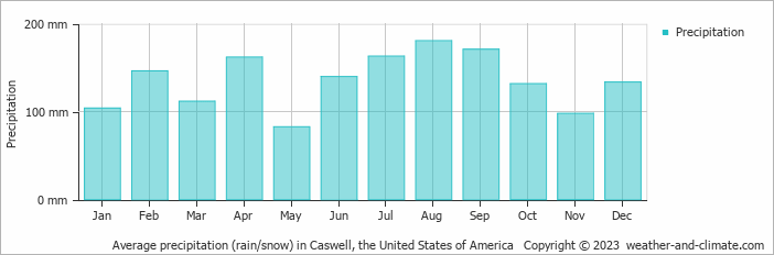 Average monthly rainfall, snow, precipitation in Caswell, 