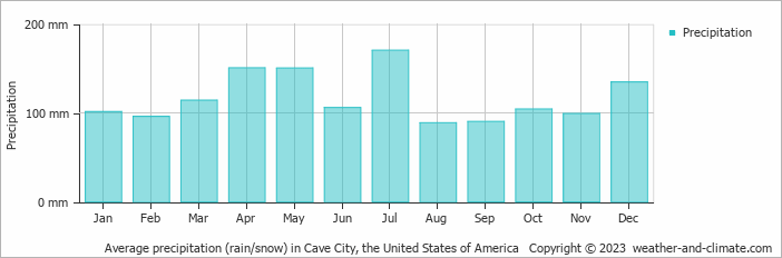 Average monthly rainfall, snow, precipitation in Cave City, the United States of America