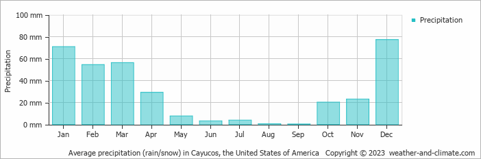 Average monthly rainfall, snow, precipitation in Cayucos, the United States of America