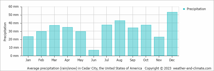 Average monthly rainfall, snow, precipitation in Cedar City, the United States of America