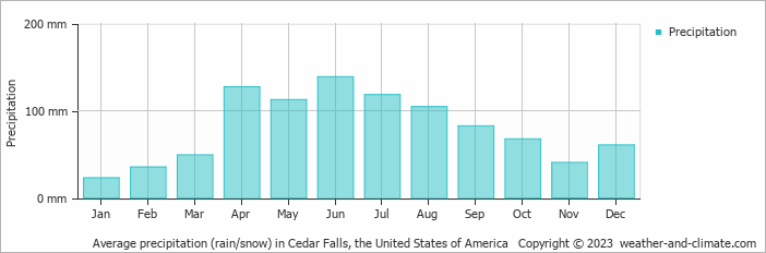 Average monthly rainfall, snow, precipitation in Cedar Falls, the United States of America