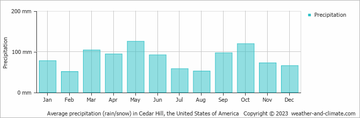 Average monthly rainfall, snow, precipitation in Cedar Hill, the United States of America