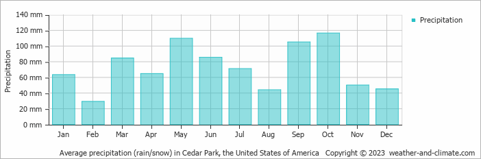 Average monthly rainfall, snow, precipitation in Cedar Park, the United States of America