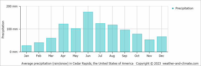 Average monthly rainfall, snow, precipitation in Cedar Rapids, the United States of America