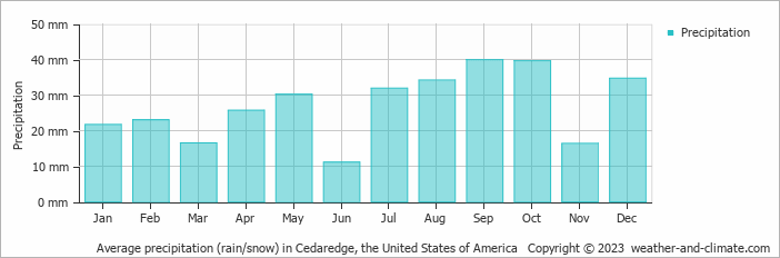 Average monthly rainfall, snow, precipitation in Cedaredge, the United States of America