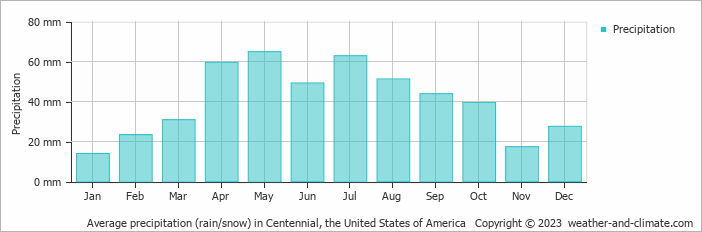 Average monthly rainfall, snow, precipitation in Centennial, the United States of America