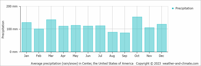 Average monthly rainfall, snow, precipitation in Center, the United States of America