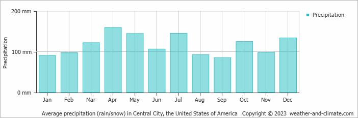 Average monthly rainfall, snow, precipitation in Central City, the United States of America