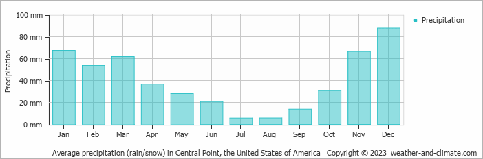 Average monthly rainfall, snow, precipitation in Central Point, the United States of America