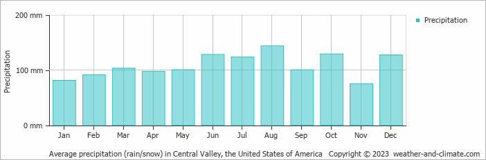 Average monthly rainfall, snow, precipitation in Central Valley, the United States of America