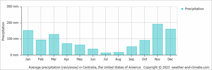 Average monthly rainfall, snow, precipitation in Centralia, the United States of America