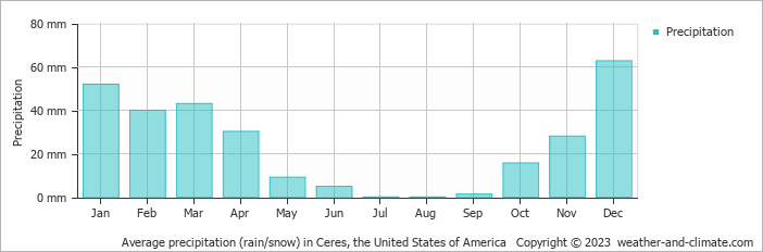 Average monthly rainfall, snow, precipitation in Ceres, the United States of America