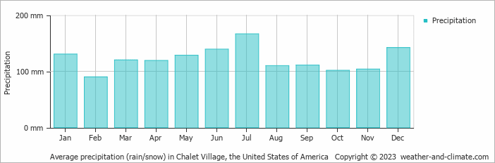 Average monthly rainfall, snow, precipitation in Chalet Village, the United States of America