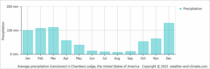 Average monthly rainfall, snow, precipitation in Chambers Lodge, the United States of America