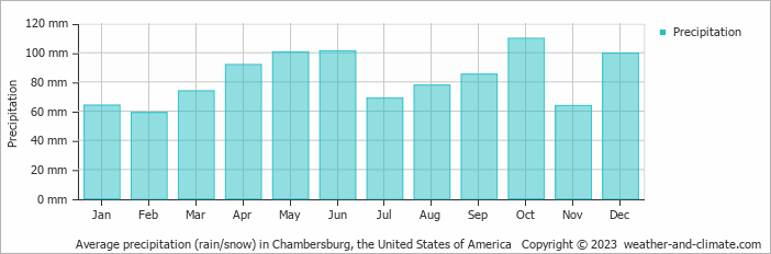 Average monthly rainfall, snow, precipitation in Chambersburg, the United States of America