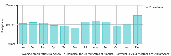 Average monthly rainfall, snow, precipitation in Chamblee, the United States of America