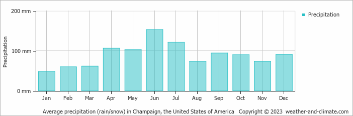 Average monthly rainfall, snow, precipitation in Champaign, the United States of America