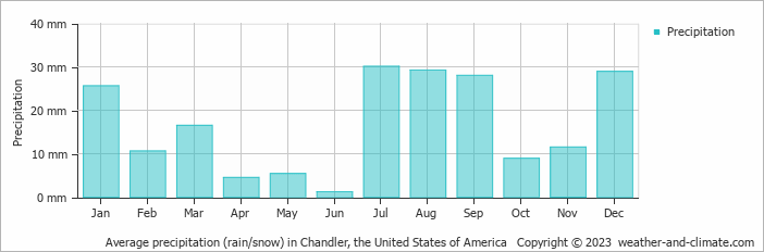 Average monthly rainfall, snow, precipitation in Chandler, the United States of America