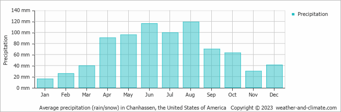 Average monthly rainfall, snow, precipitation in Chanhassen, the United States of America